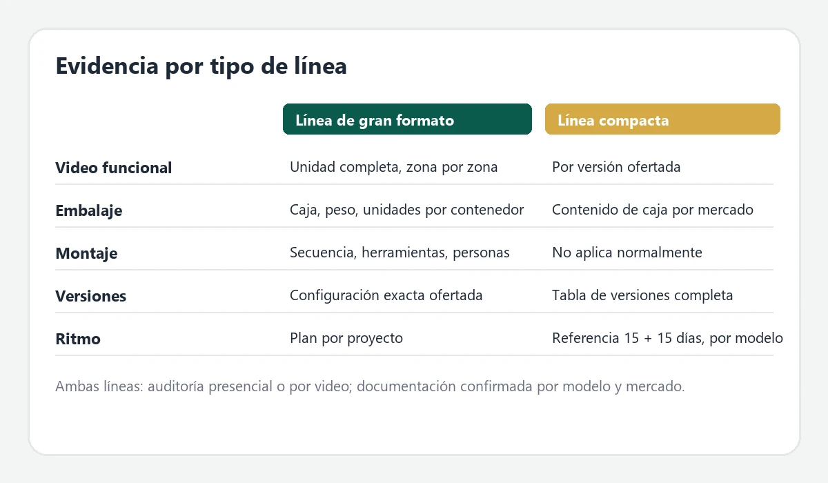 Matriz de evidencia para líneas de gran formato y compactas