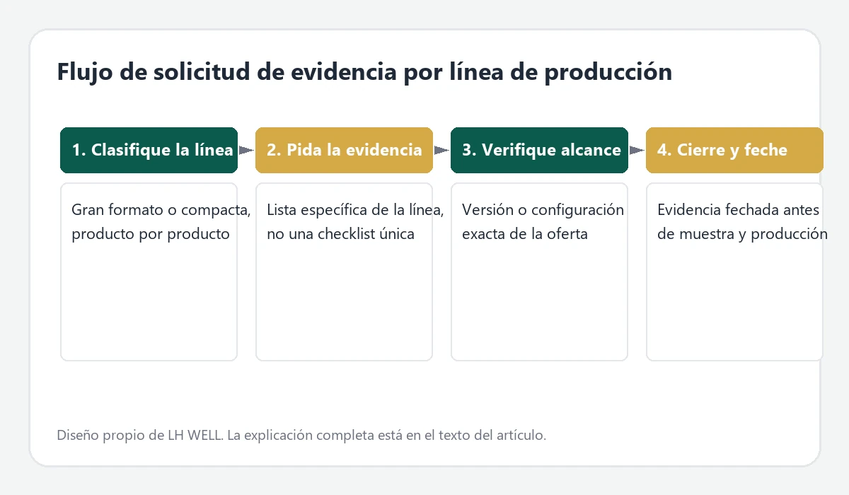 Flujo de solicitud de evidencia por línea de producción