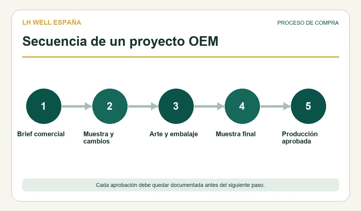 Flujo de decisión para checklist oem marca privada masajeadores