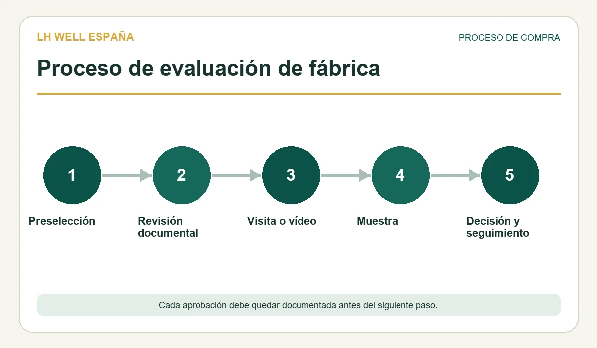 Flujo de decisión para como evaluar fabrica equipos masaje china