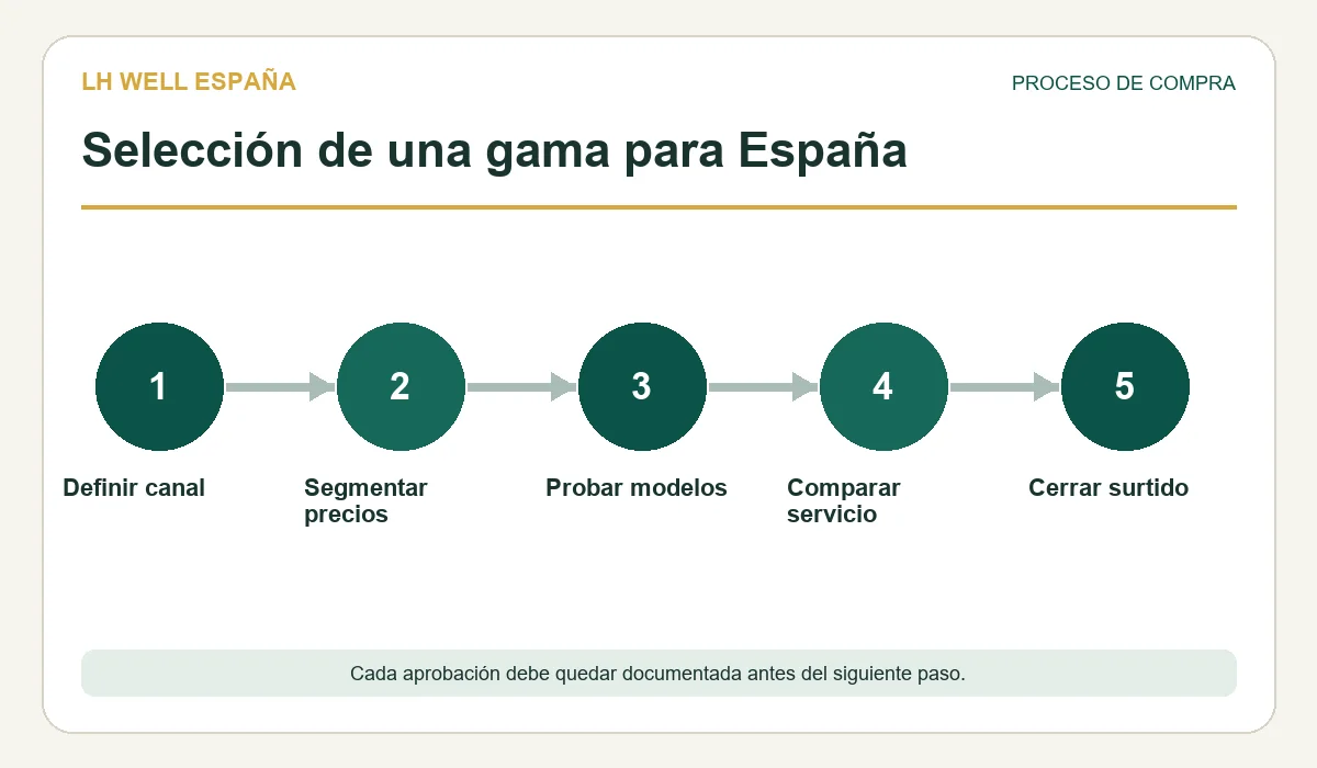 Flujo de decisión para elegir sillones masaje distribucion espana