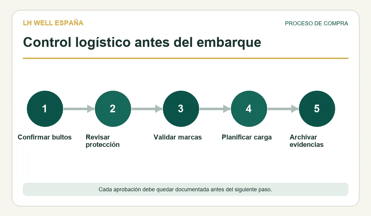 Flujo de decisión para embalaje logistica sillones masaje espana
