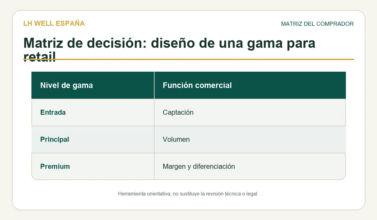 Matriz de revisión para gama masajeadores retail ecommerce espana