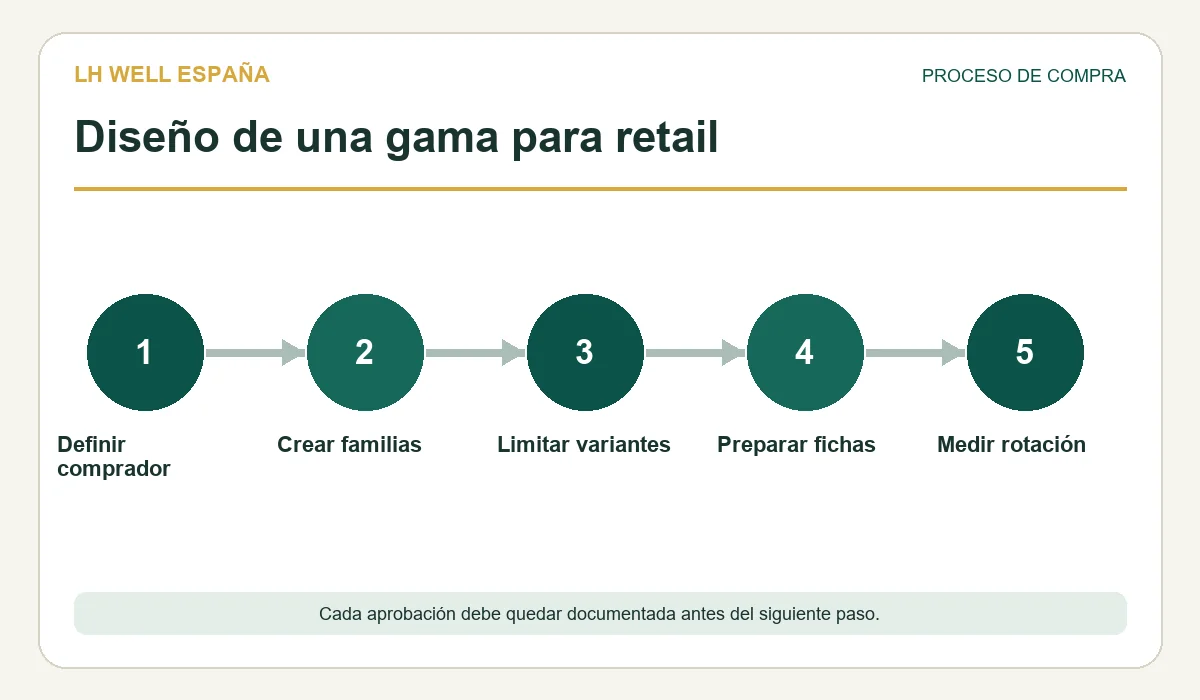 Flujo de decisión para gama masajeadores retail ecommerce espana