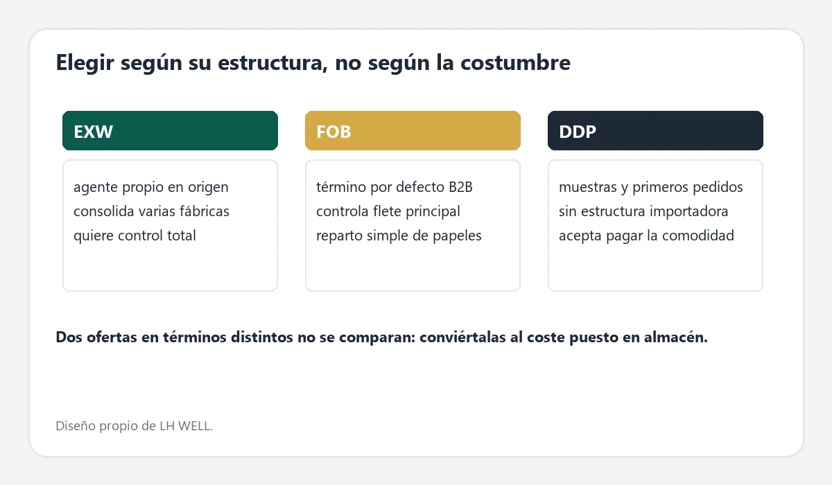 Matriz de elección de Incoterm para importadores