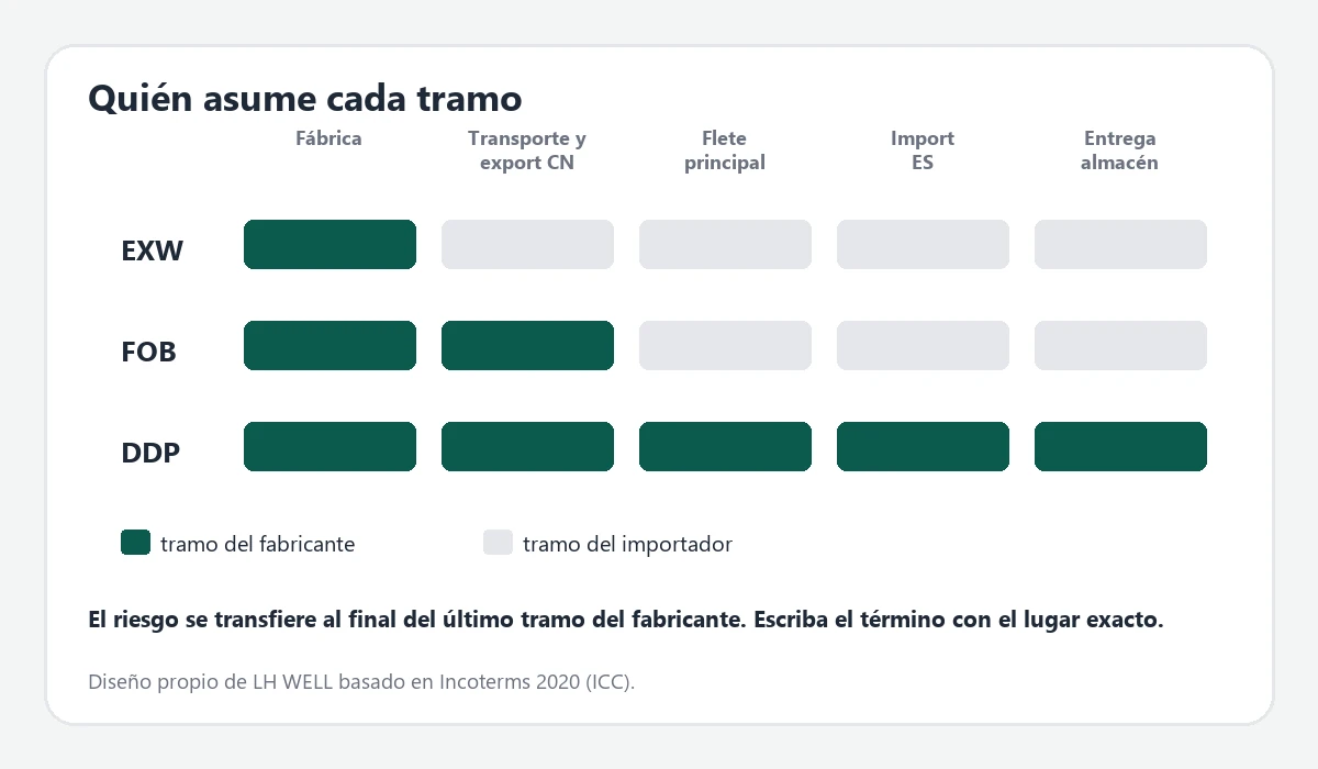 Reparto de responsabilidades por Incoterm