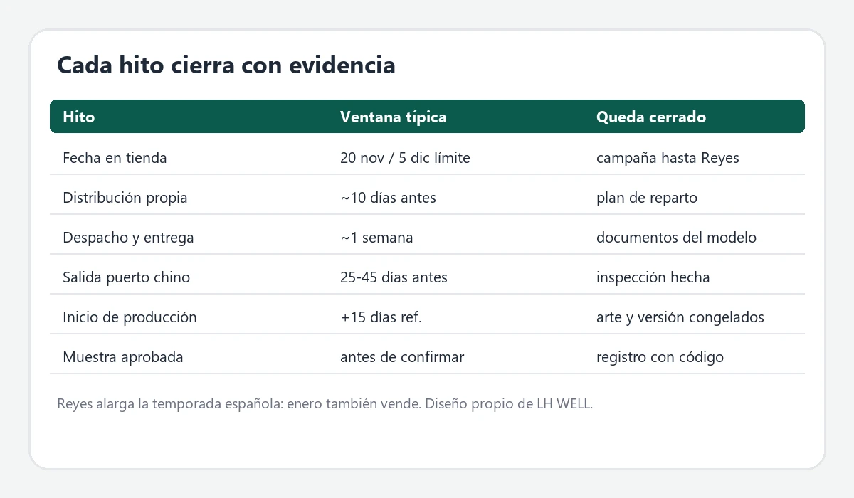 Matriz de hitos para el pedido de campaña navideña