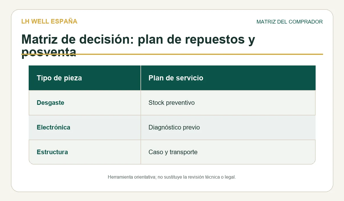 Matriz de revisión para repuestos posventa sillones masaje espana
