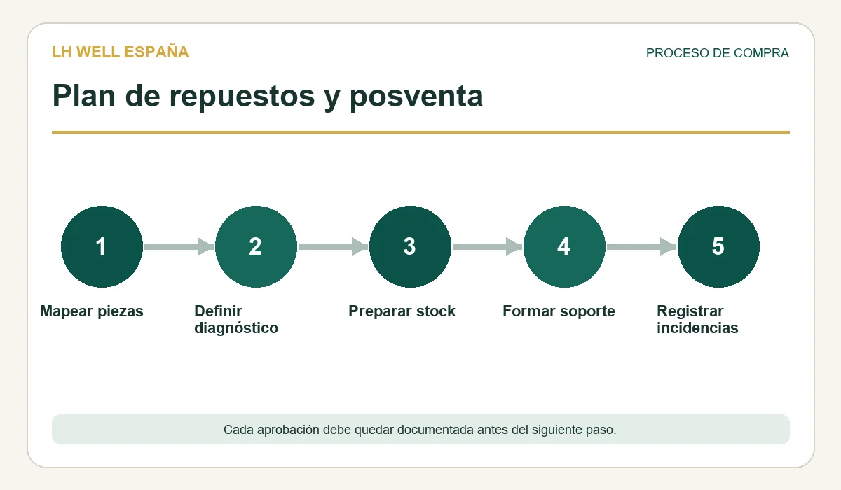 Flujo de decisión para repuestos posventa sillones masaje espana