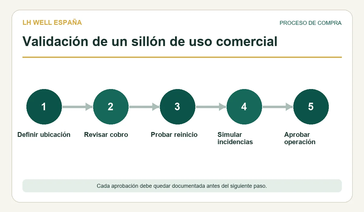 Flujo de decisión para sillon masaje comercial pago que validar